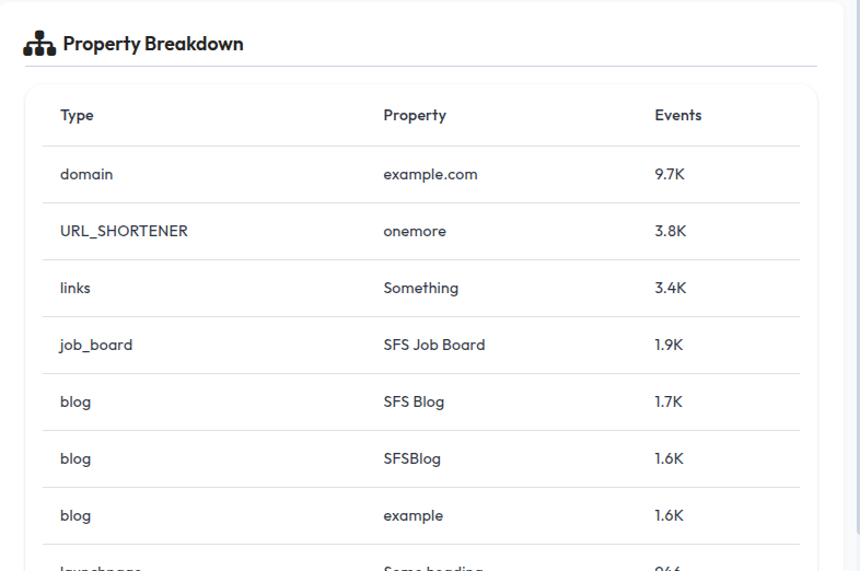 Property breakdown showing detailed analytics by property type
